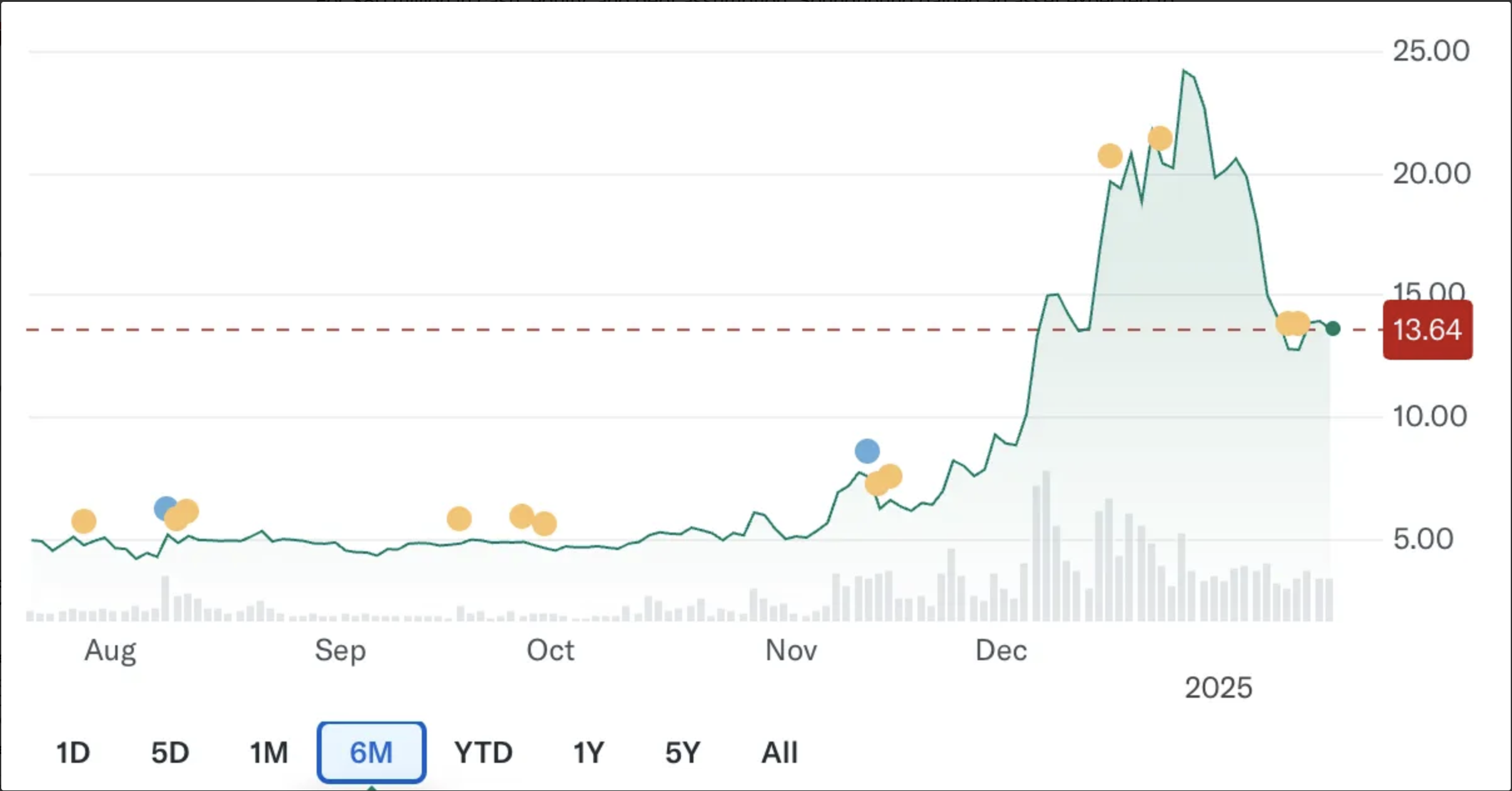 Soundhound AI Stock Chart